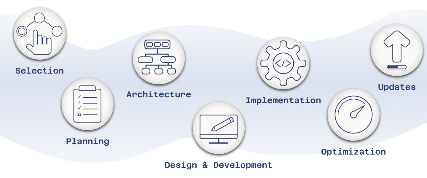 Process Flow Examples